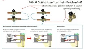 große Füllöffnung um das Leitungsnetzt besser zu spülen